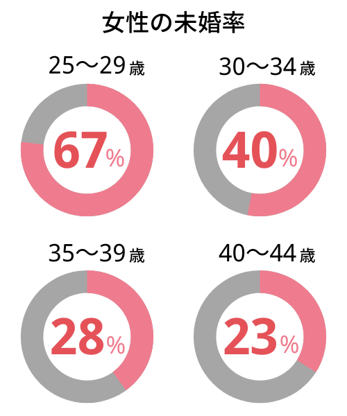女性の未婚率（20代後半30代40代前半）