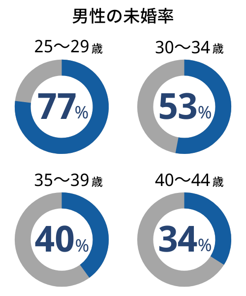 男性の未婚率（20代後半30代40代前半）